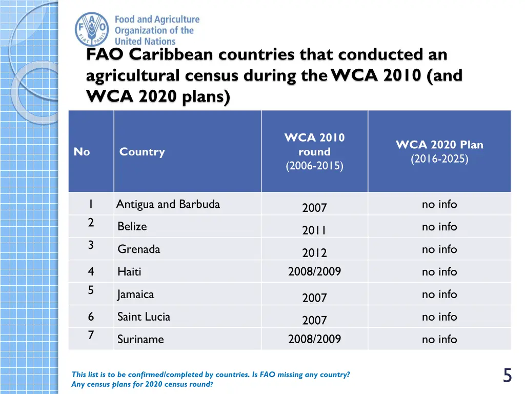 fao caribbean countries that conducted