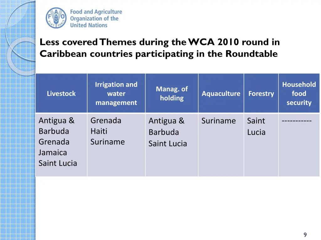 less covered themes during the wca 2010 round