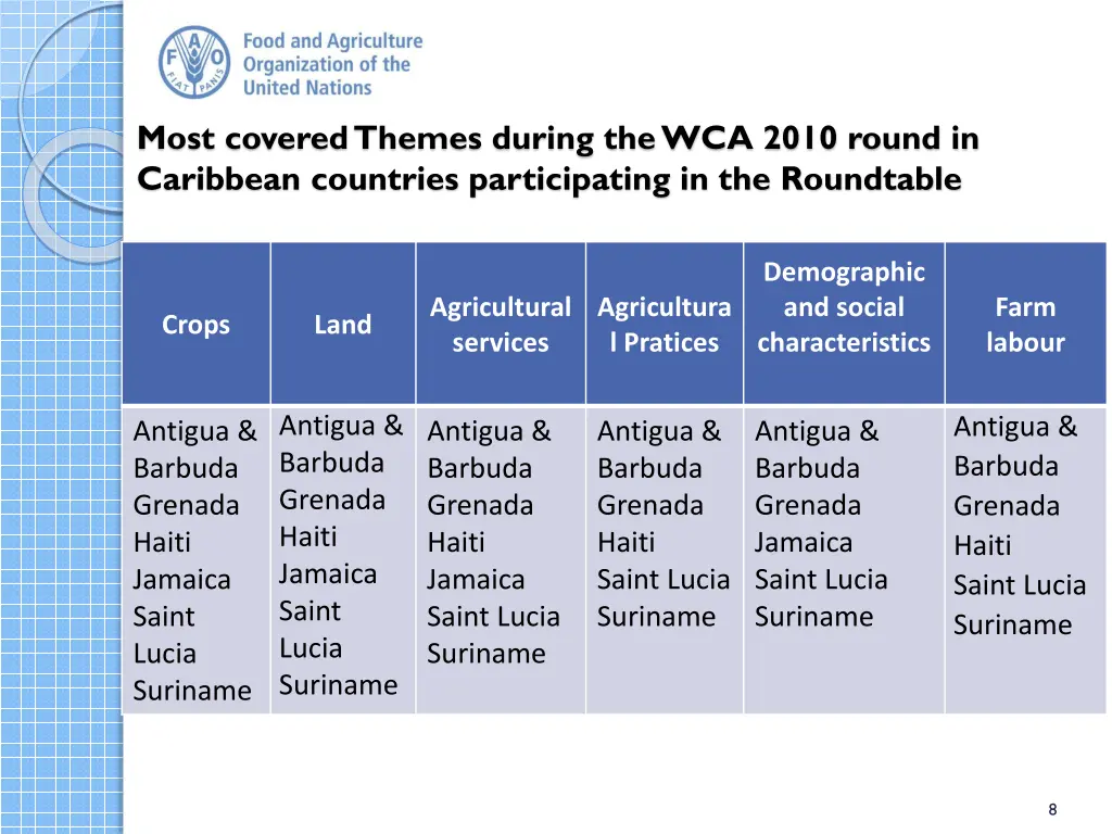 most covered themes during the wca 2010 round