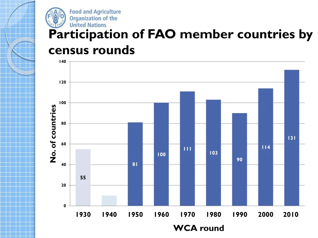 participation of fao member countries by census