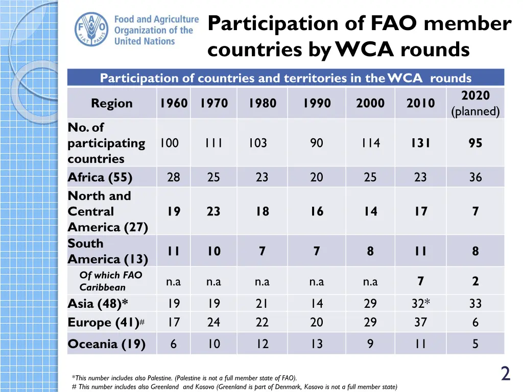 participation of fao member countries