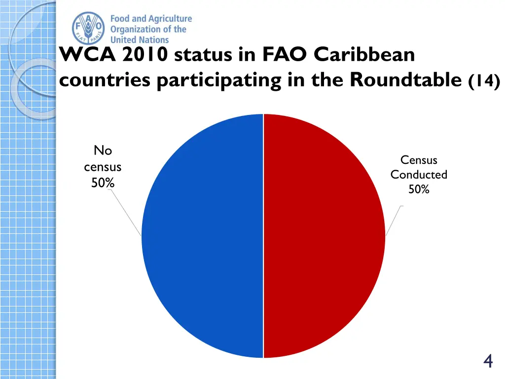 wca 2010 status in fao caribbean countries