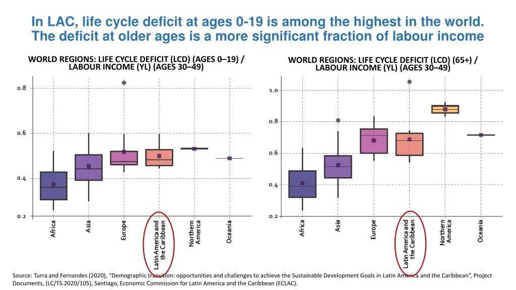 in lac life cycle deficit at ages 0 19 is among