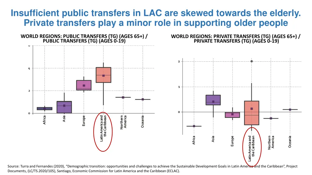 insufficient public transfers in lac are skewed