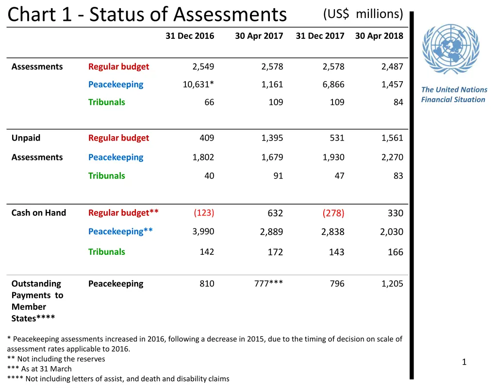 chart 1 status of assessments