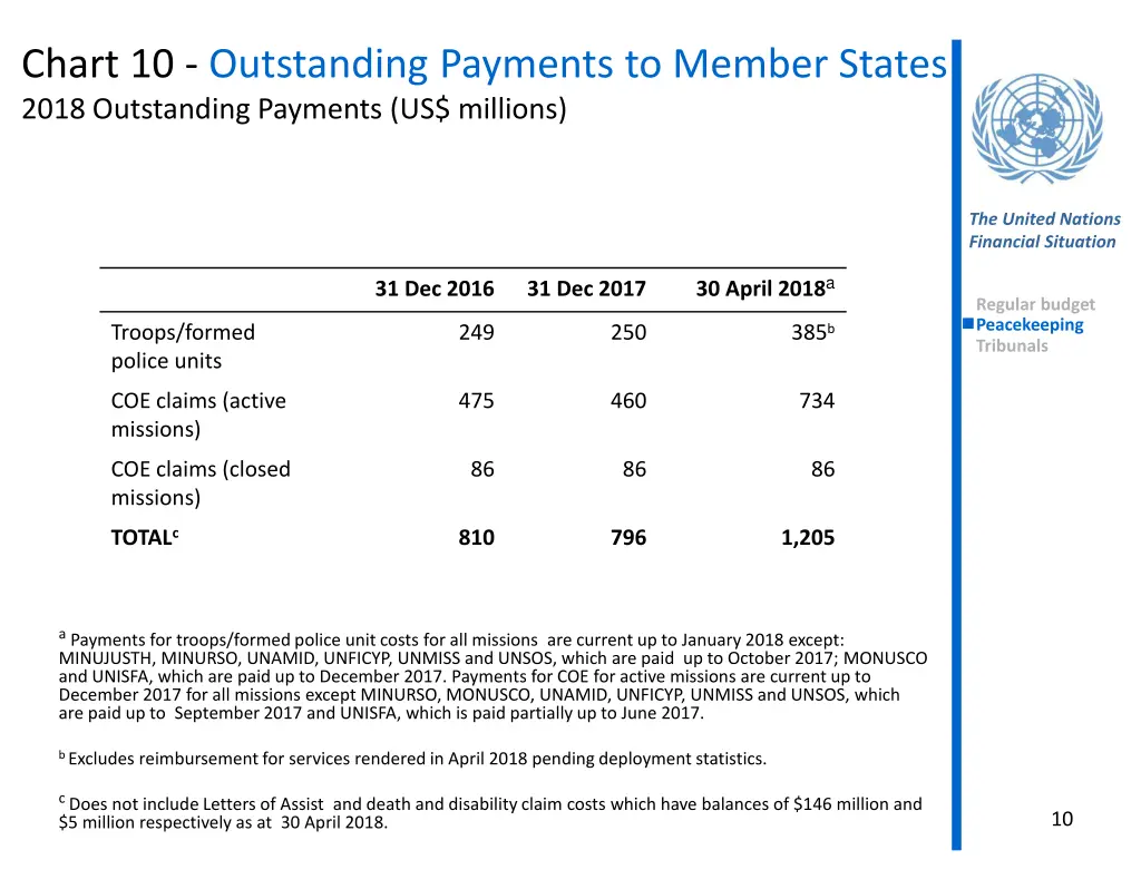 chart 10 outstanding payments to member states