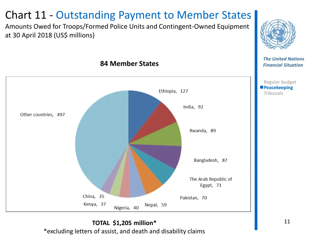 chart 11 outstanding payment to member states