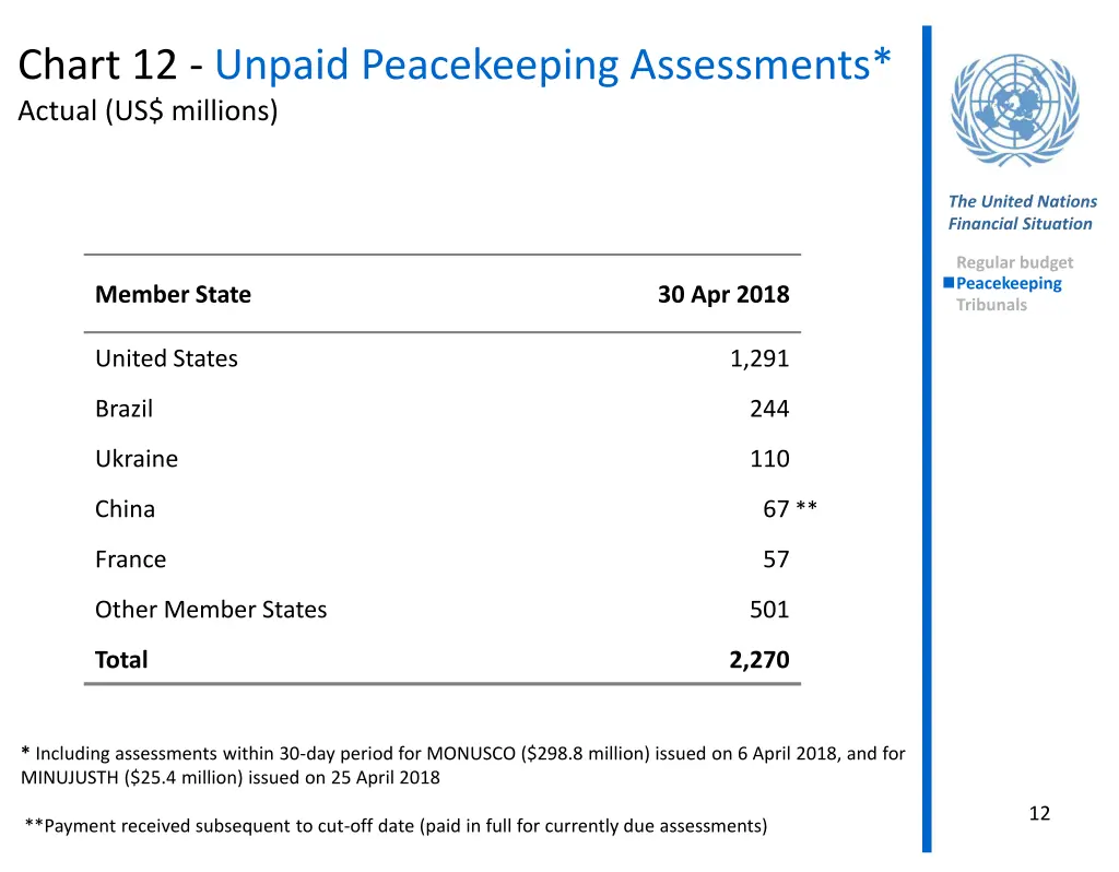 chart 12 unpaid peacekeeping assessments actual