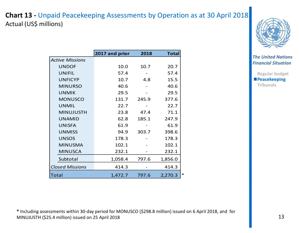 chart 13 unpaid peacekeeping assessments