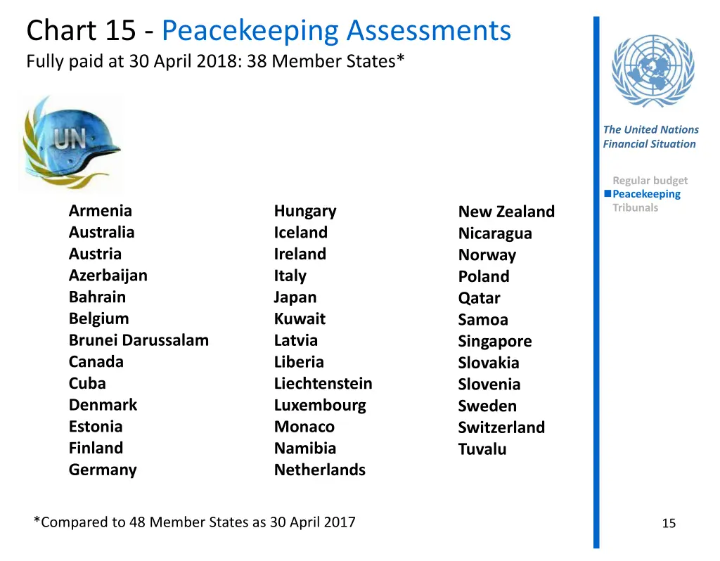 chart 15 peacekeeping assessments fully paid