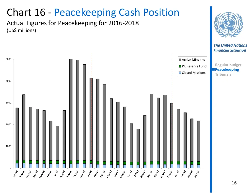 chart 16 peacekeeping cash position actual