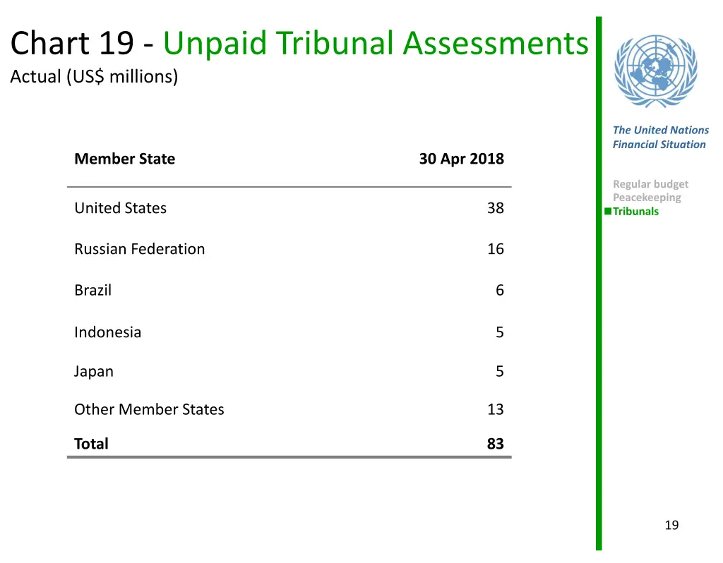 chart 19 unpaid tribunal assessments actual