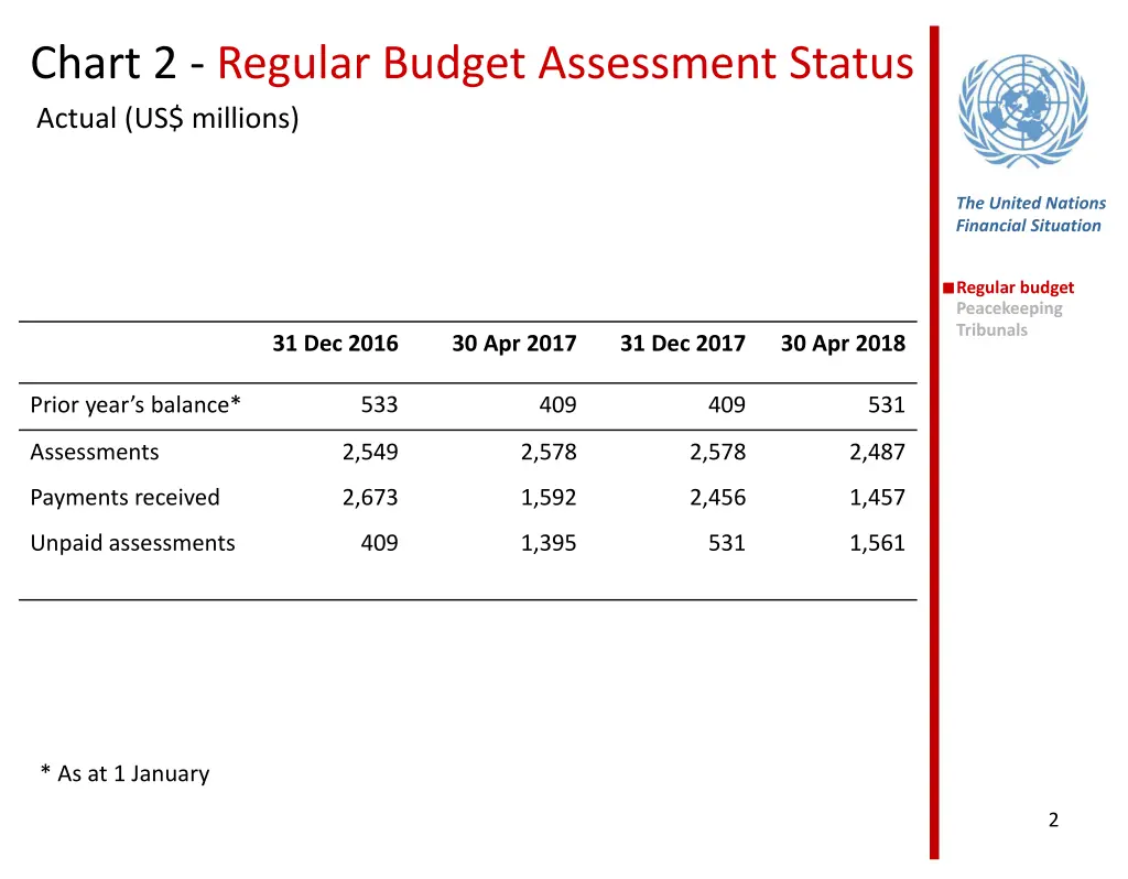 chart 2 regular budget assessment status actual