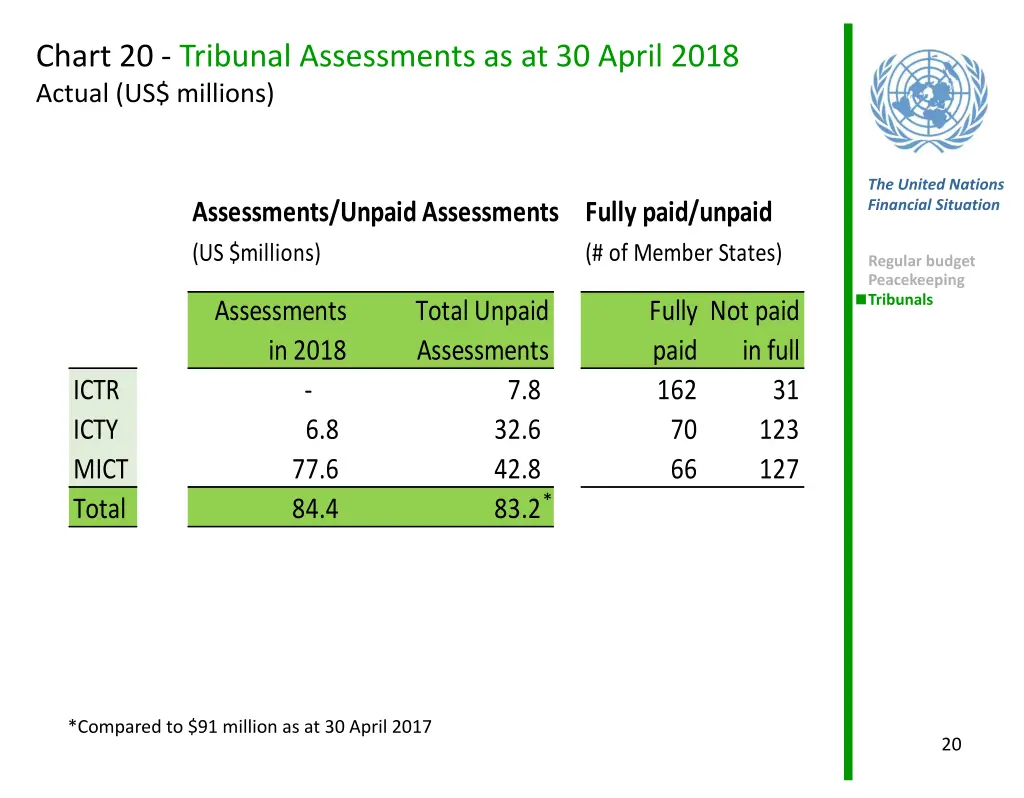 chart 20 tribunal assessments as at 30 april 2018