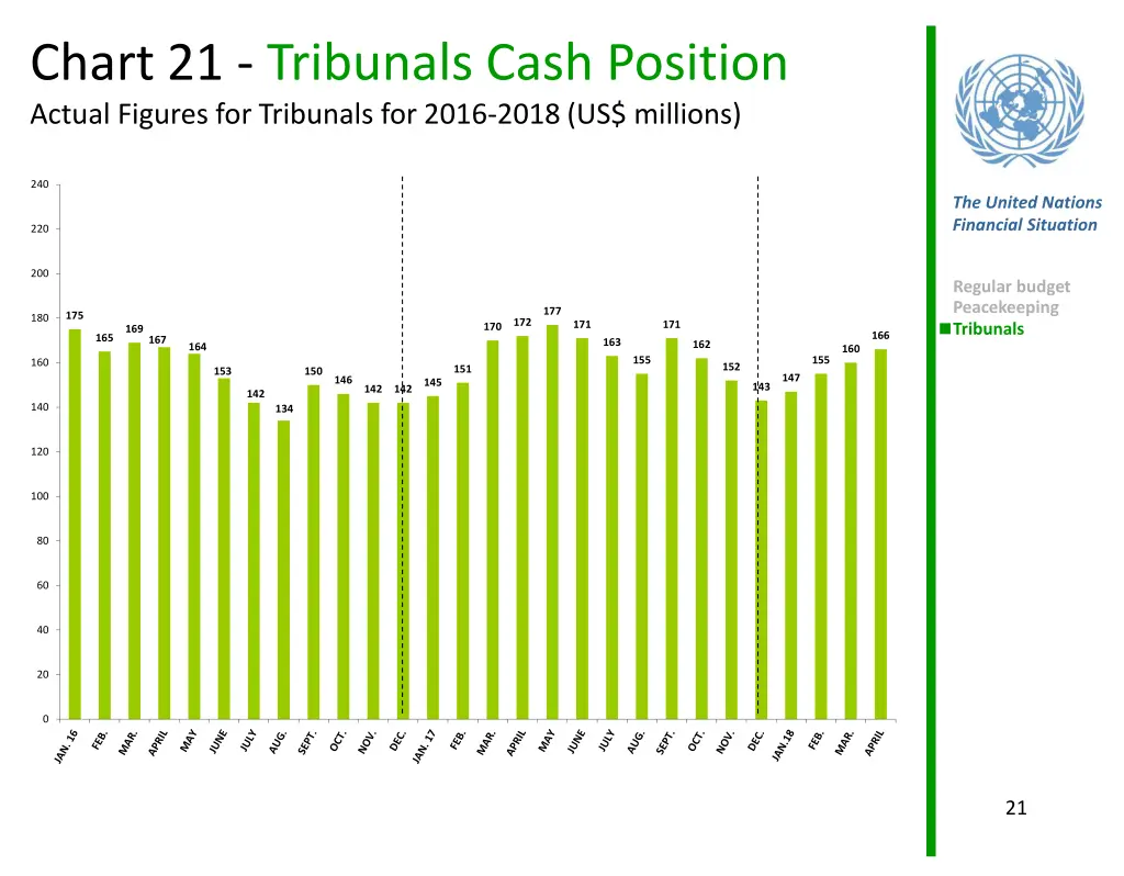 chart 21 tribunals cash position actual figures