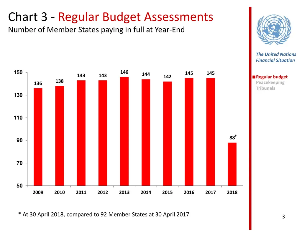 chart 3 regular budget assessments number