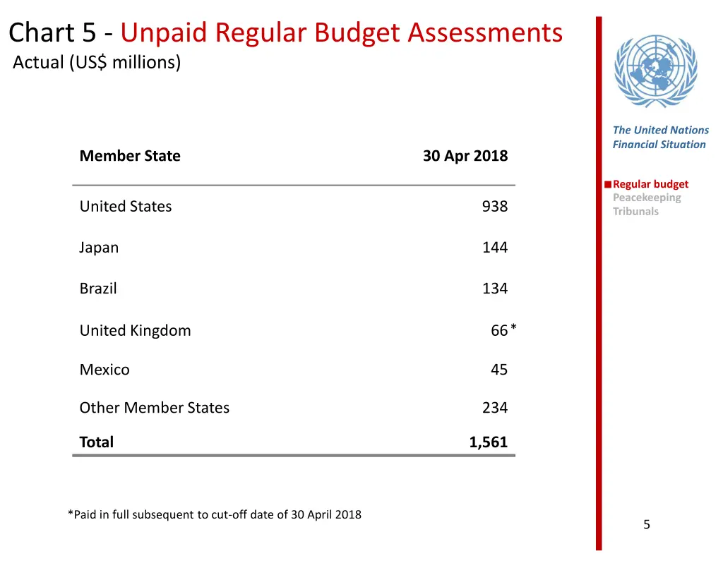 chart 5 unpaid regular budget assessments actual