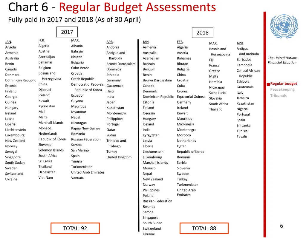 chart 6 regular budget assessments fully paid