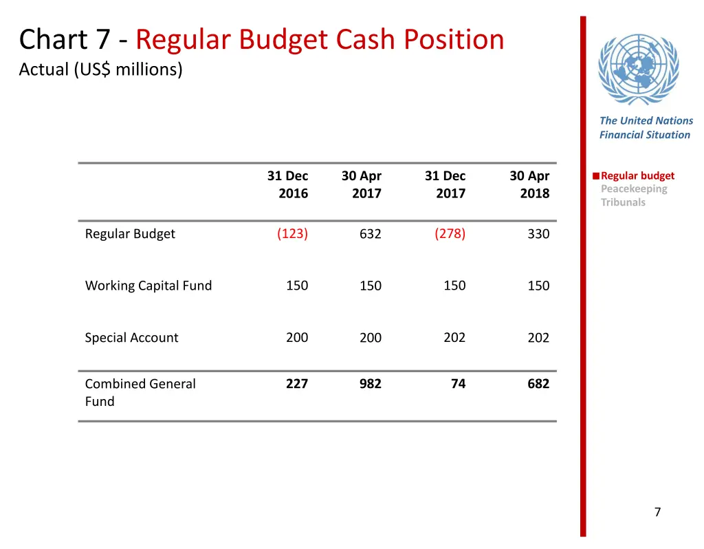 chart 7 regular budget cash position actual