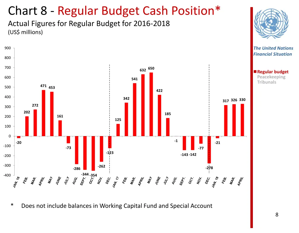 chart 8 regular budget cash position actual