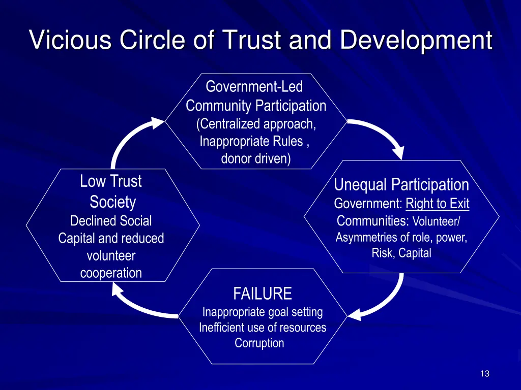 vicious circle of trust and development