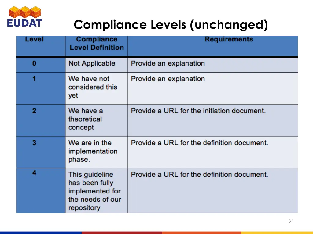 compliance levels unchanged