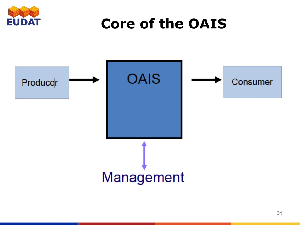 core of the oais