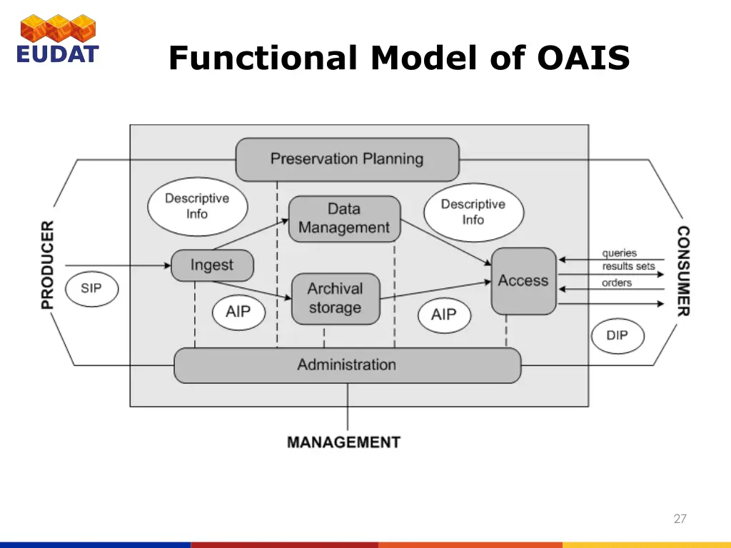 functional model of oais