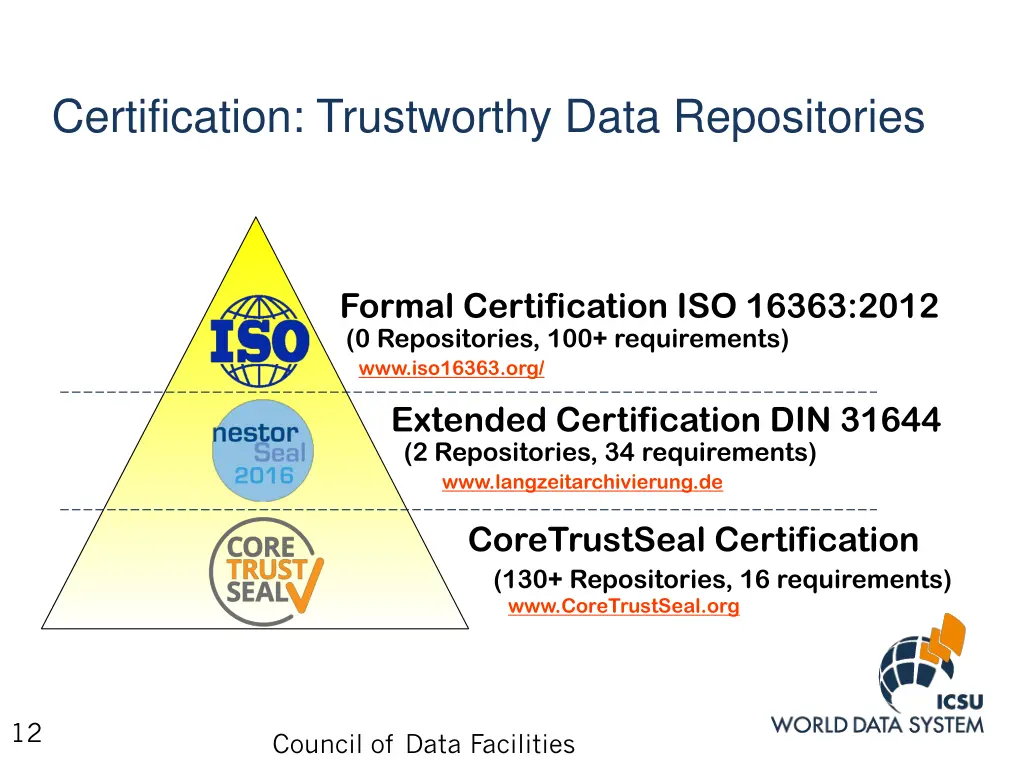 certification trustworthy data repositories