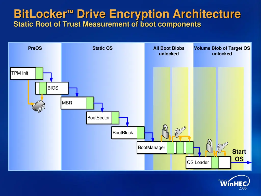 bitlocker drive encryption architecture static