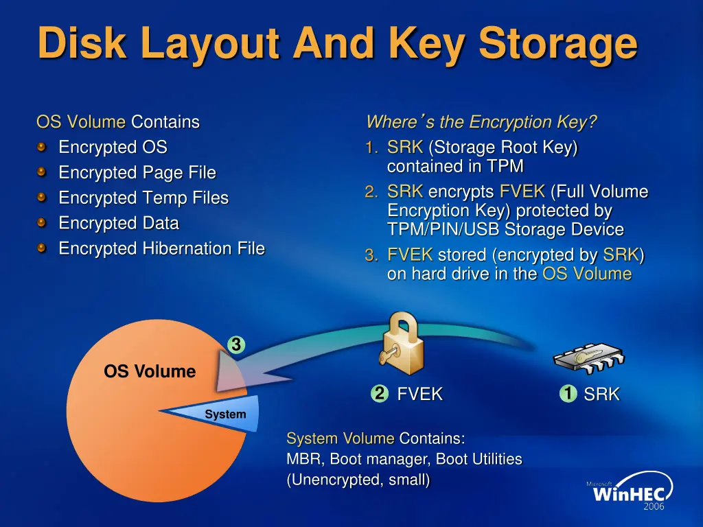 disk layout and key storage