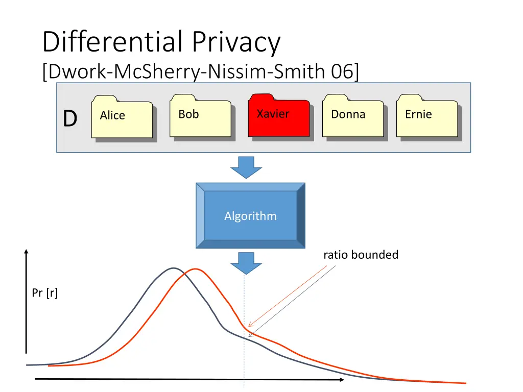 differential privacy dwork mcsherry nissim smith