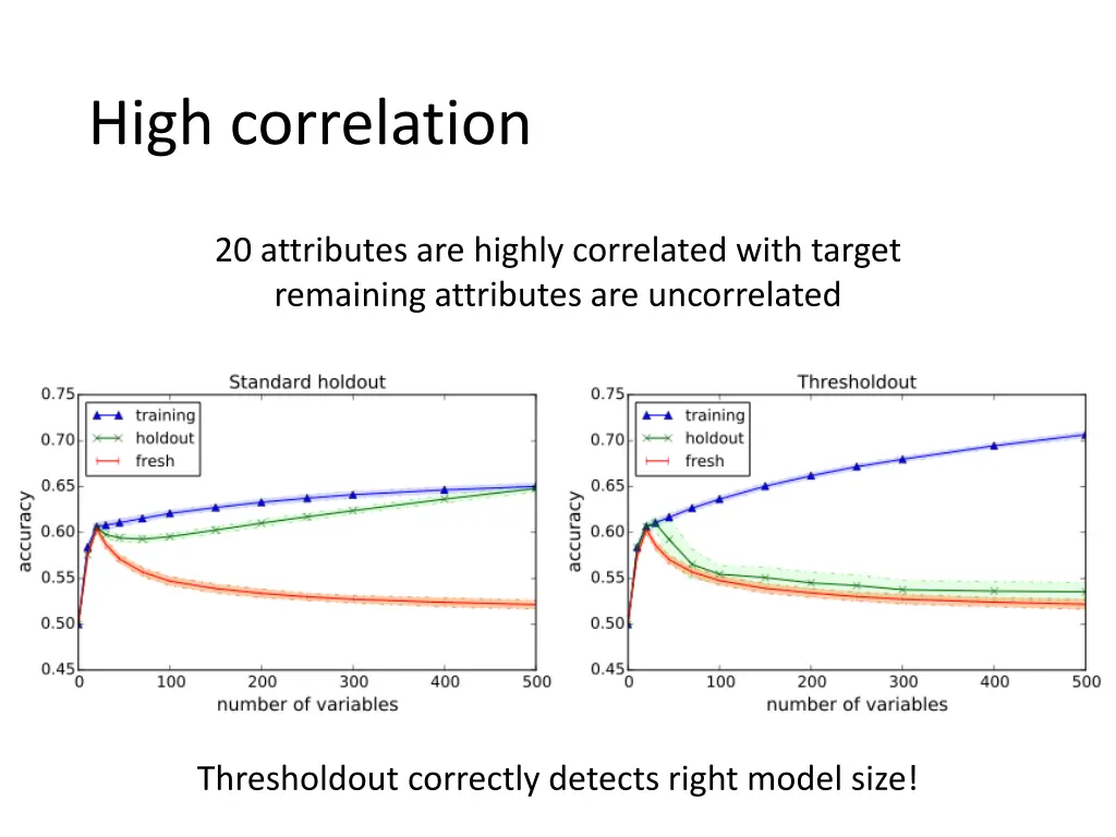 high correlation