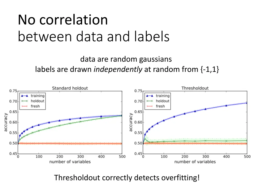 no correlation between data and labels