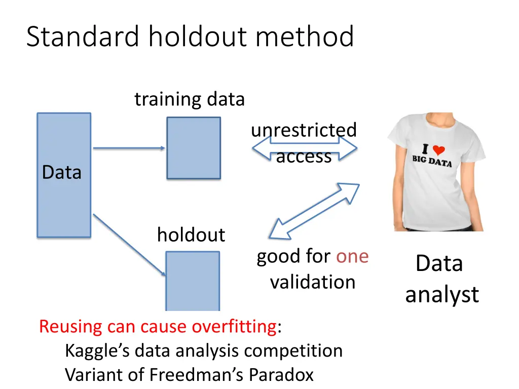 standard holdout method