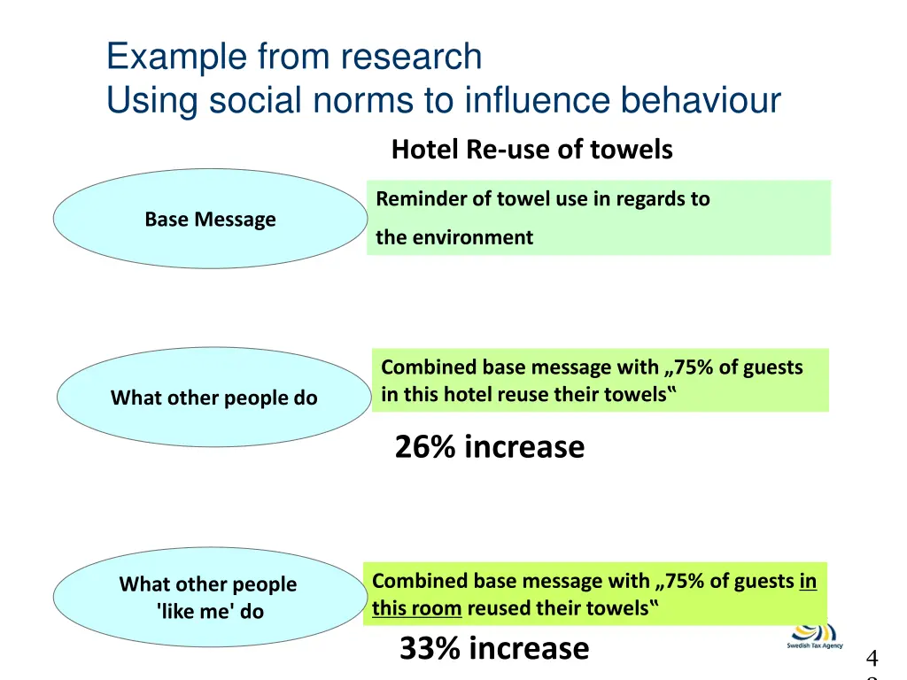 example from research using social norms