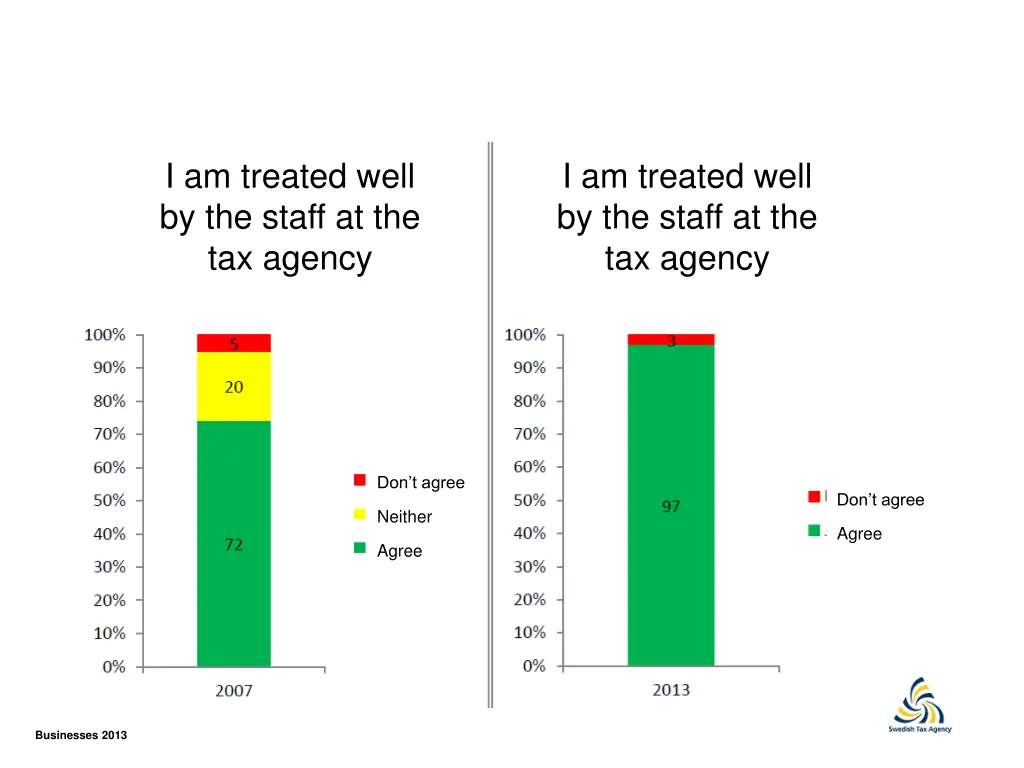 i am treated well by the staff at the tax agency