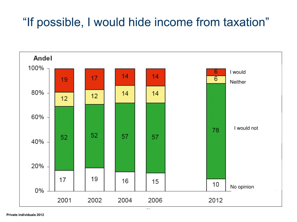 if possible i would hide income from taxation