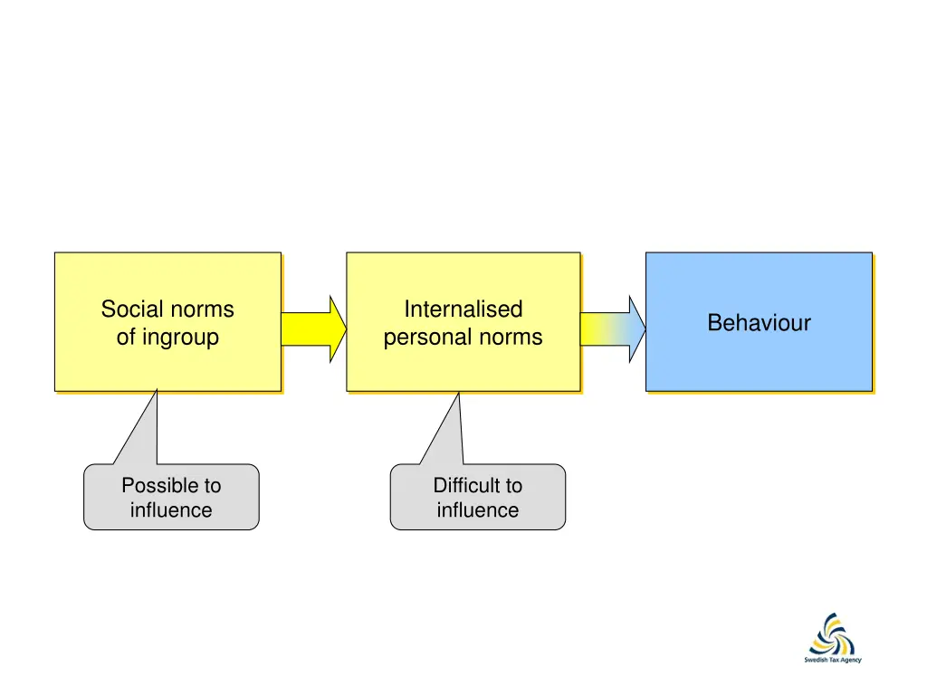 social norms of ingroup