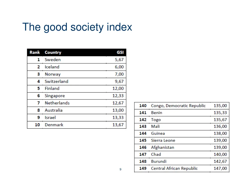 the good society index