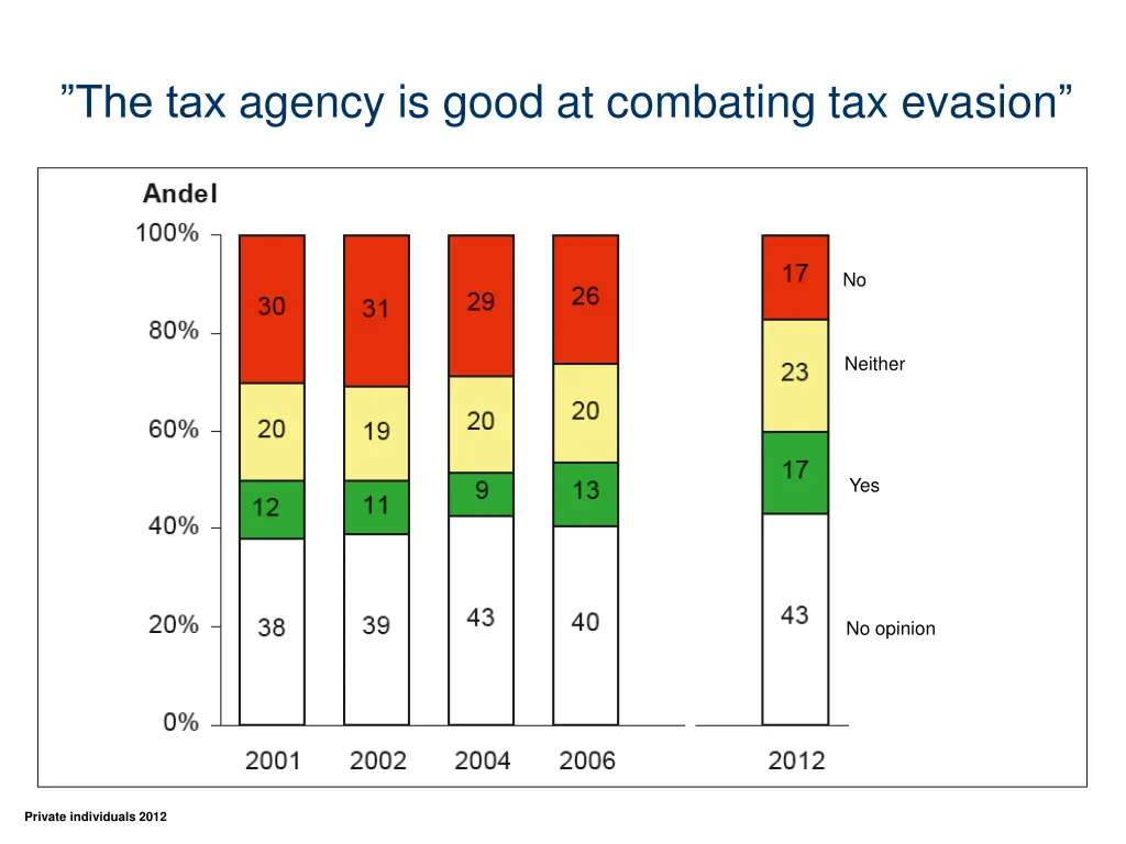 the tax agency is good at combating tax evasion