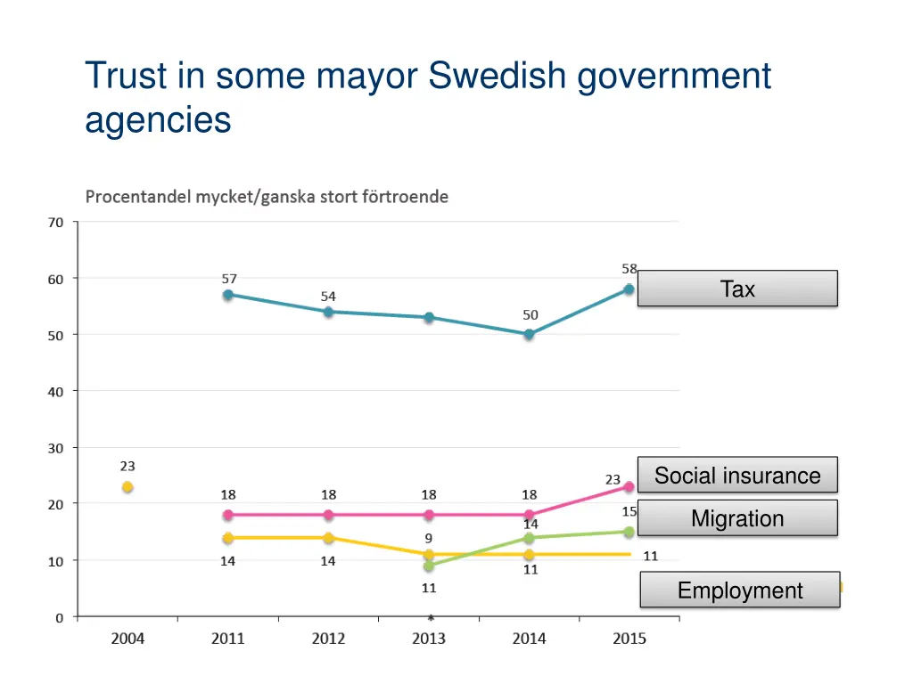 trust in some mayor swedish government agencies