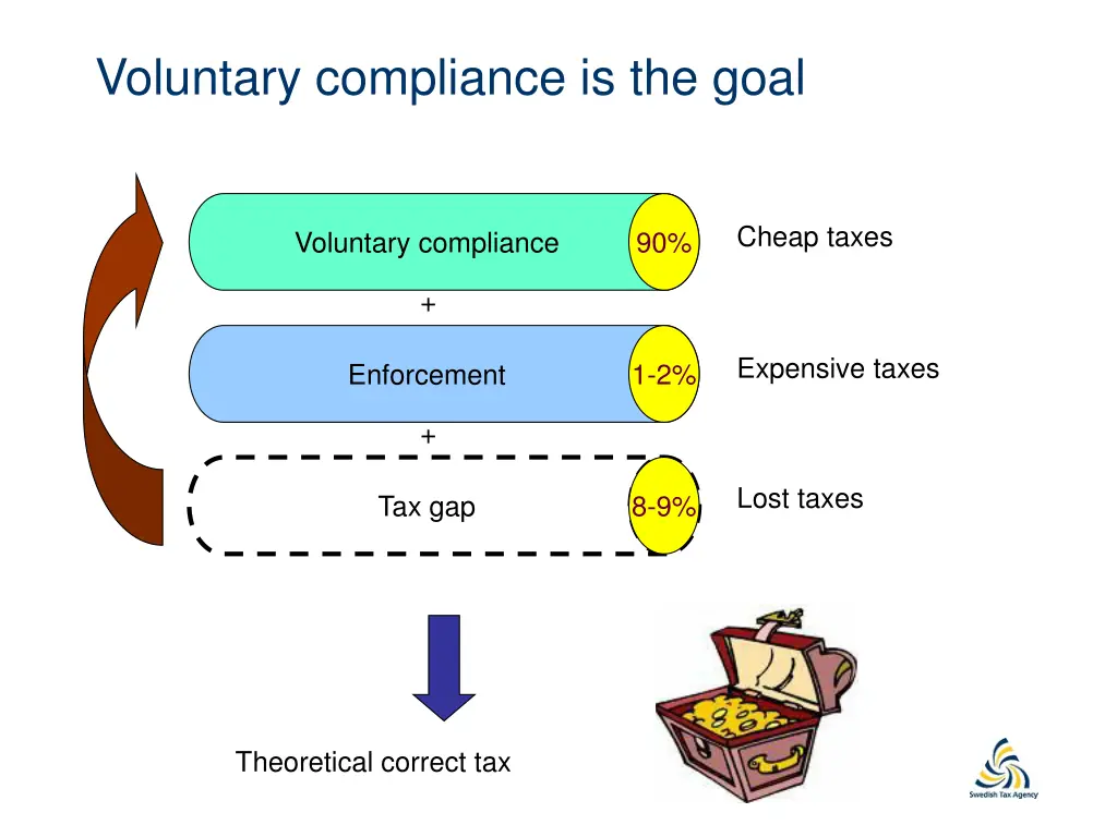 voluntary compliance is the goal