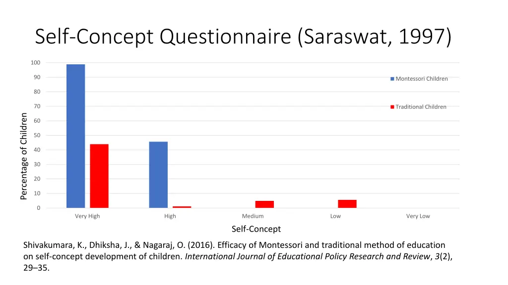 self concept questionnaire saraswat 1997 1