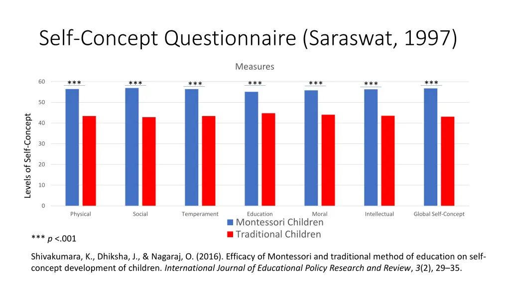 self concept questionnaire saraswat 1997