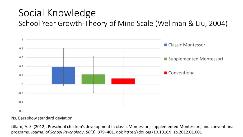 social knowledge school year growth theory