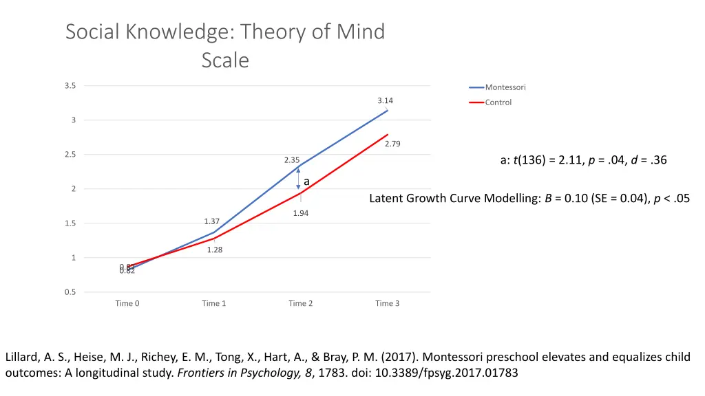 social knowledge theory of mind scale