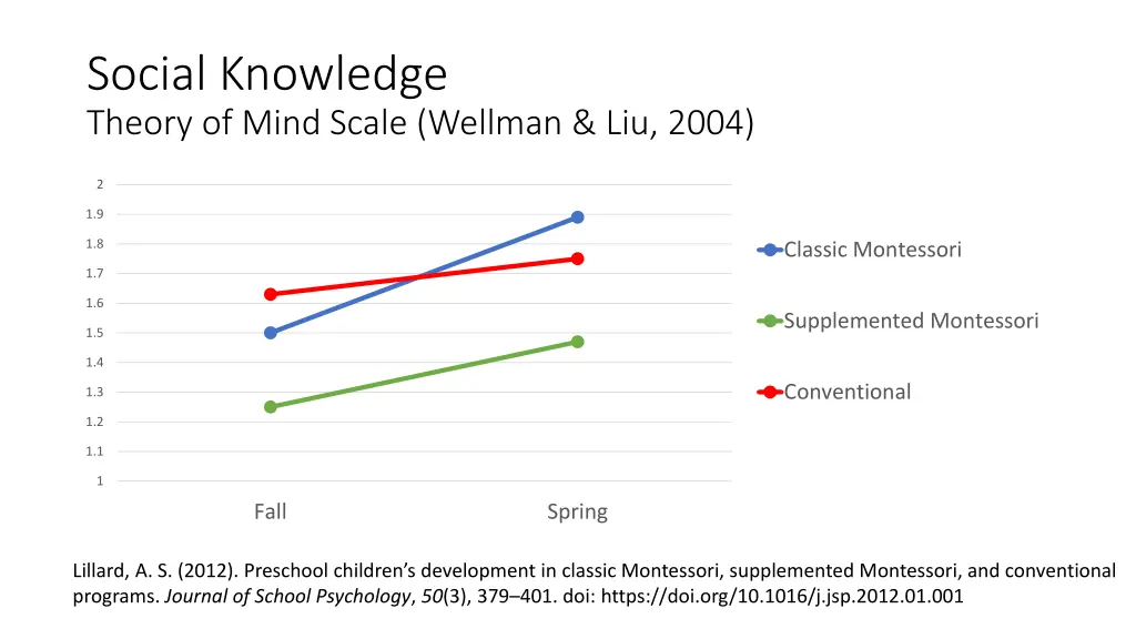 social knowledge theory of mind scale wellman