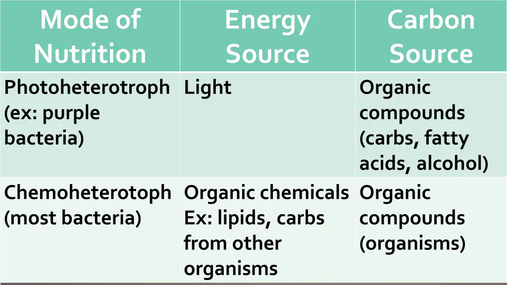 mode of nutrition photoheterotroph ex purple