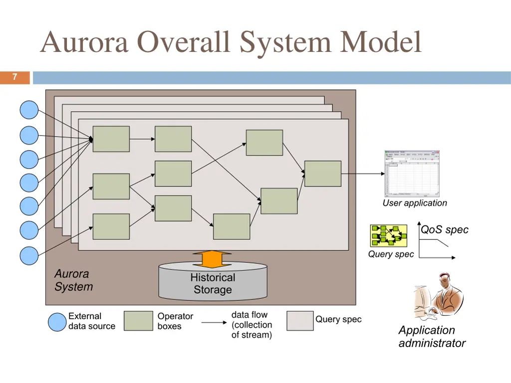 aurora overall system model